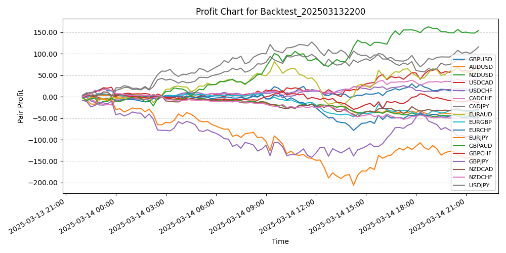 Pair Profits Chart