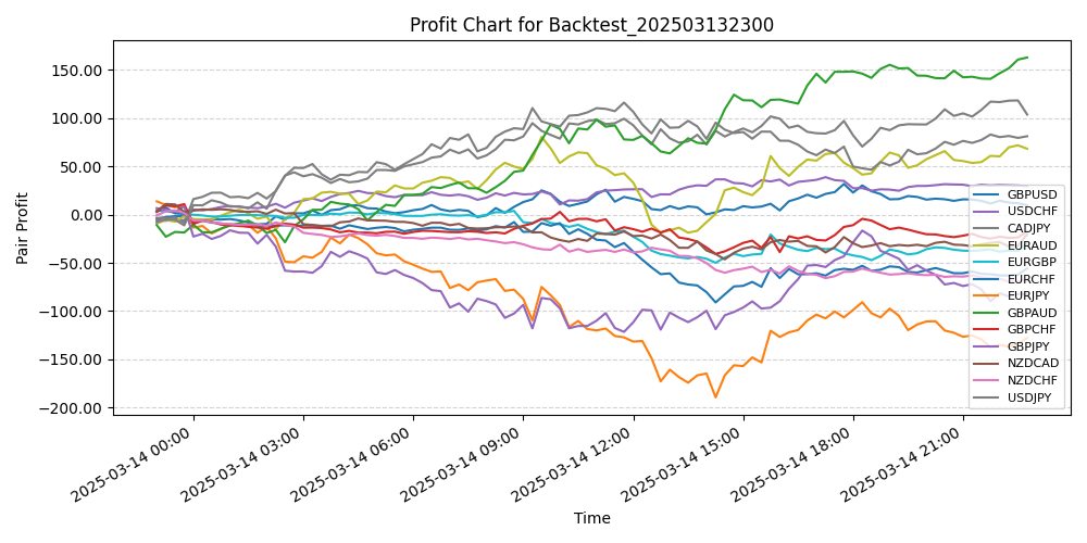 Pair Profits Chart