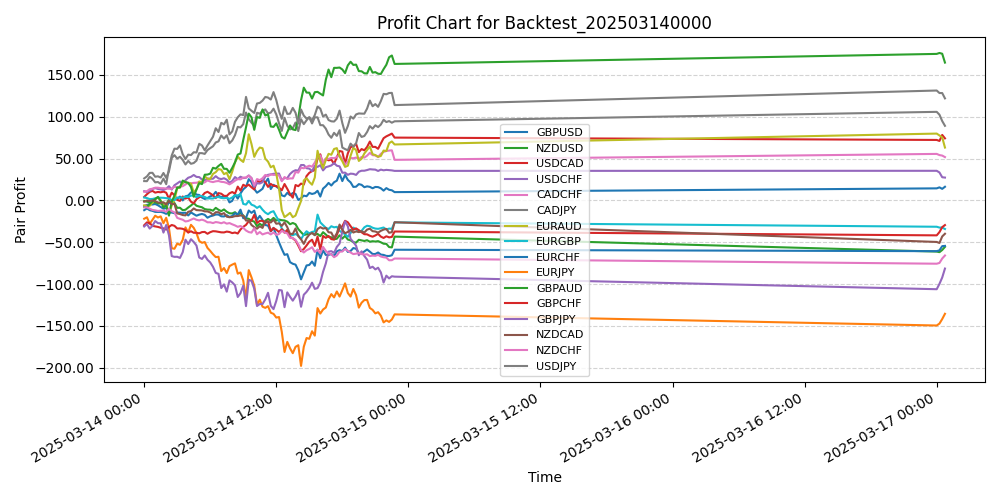 Pair Profits Chart