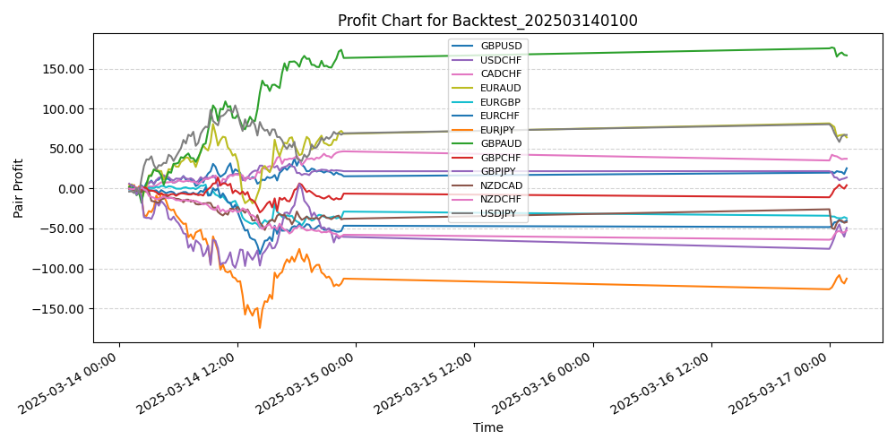 Pair Profits Chart