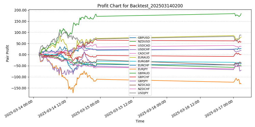 Pair Profits Chart