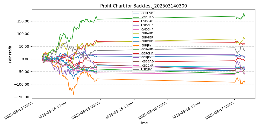 Pair Profits Chart