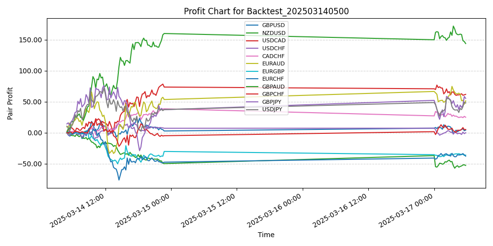 Pair Profits Chart