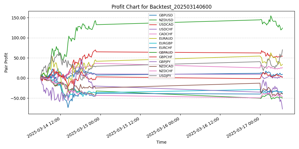 Pair Profits Chart