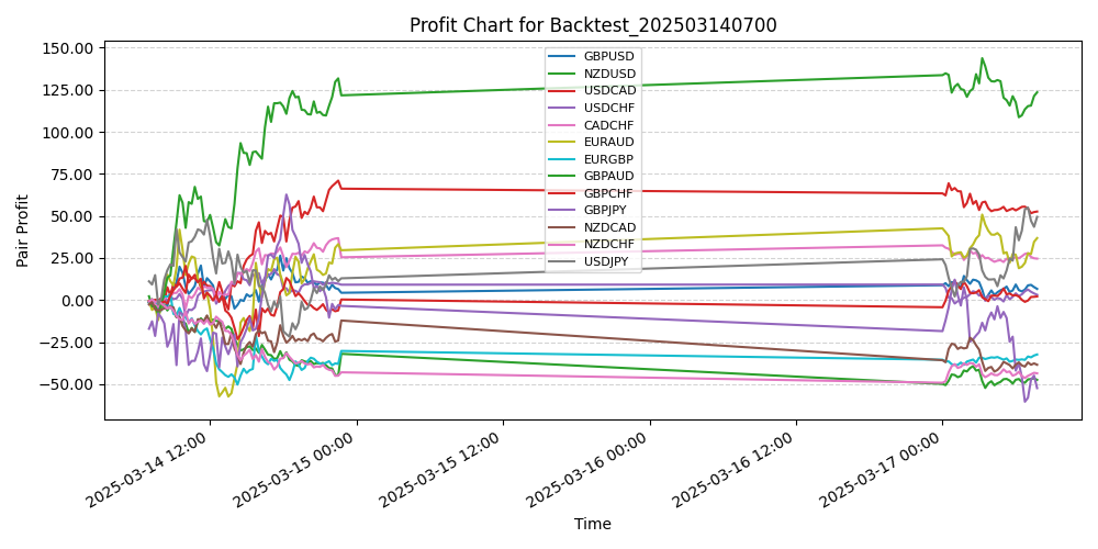 Pair Profits Chart