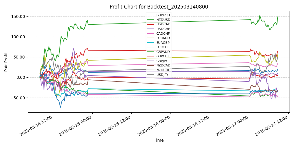 Pair Profits Chart