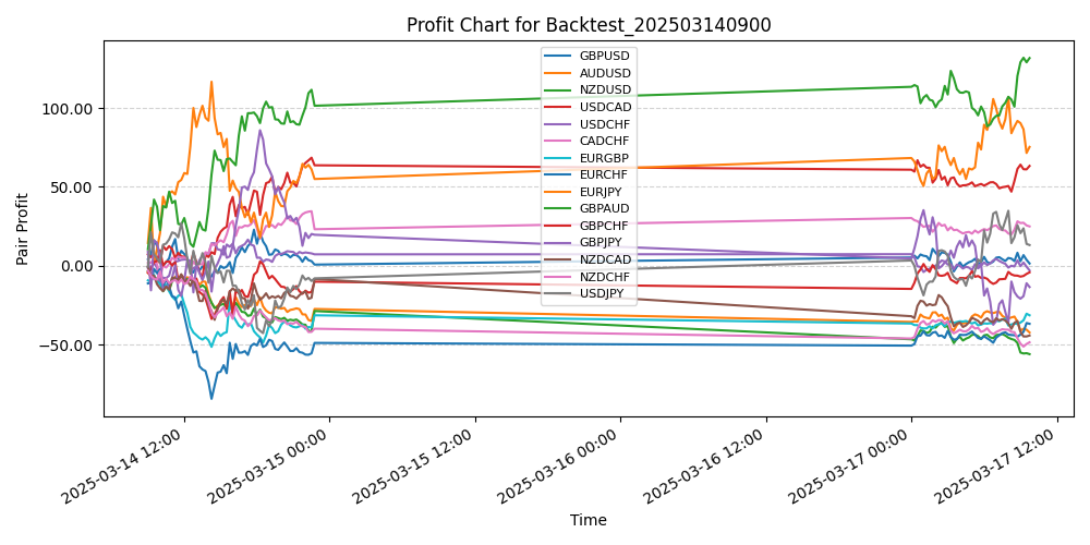 Pair Profits Chart