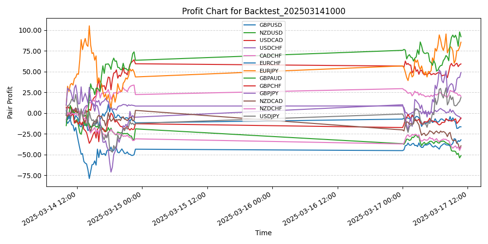 Pair Profits Chart