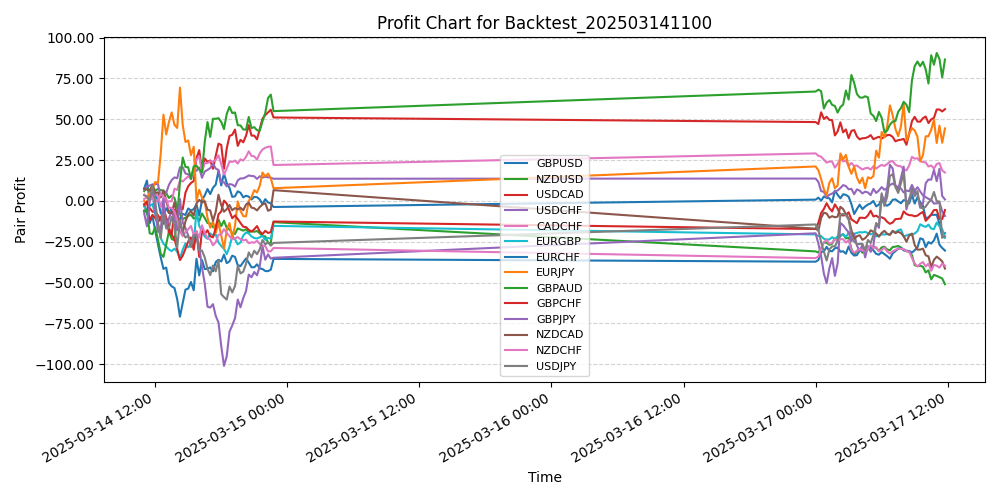 Pair Profits Chart