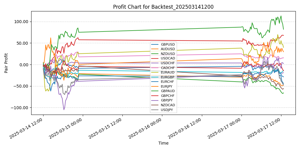 Pair Profits Chart