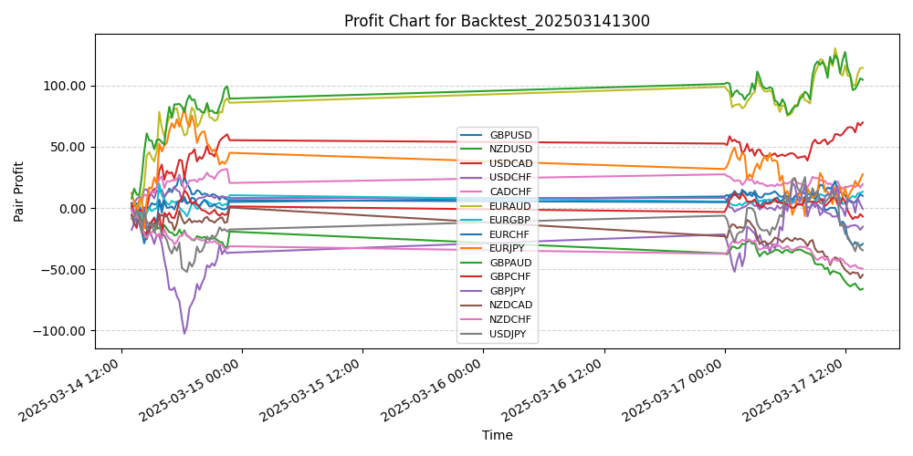 Pair Profits Chart