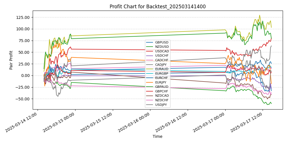 Pair Profits Chart