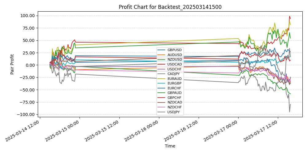 Pair Profits Chart