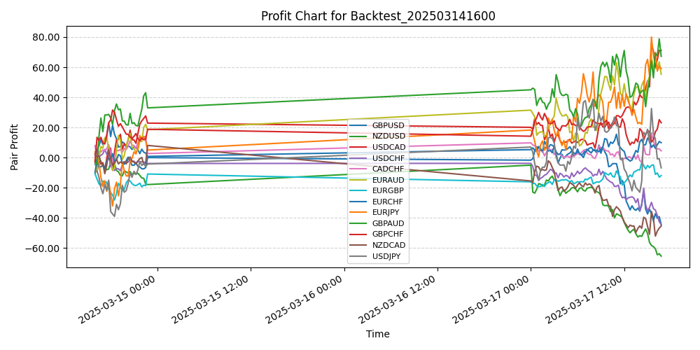 Pair Profits Chart