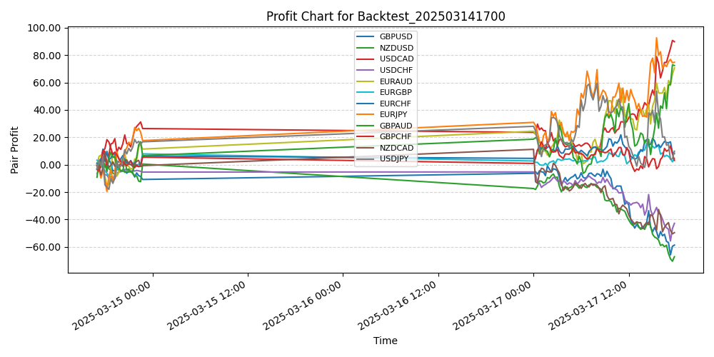 Pair Profits Chart