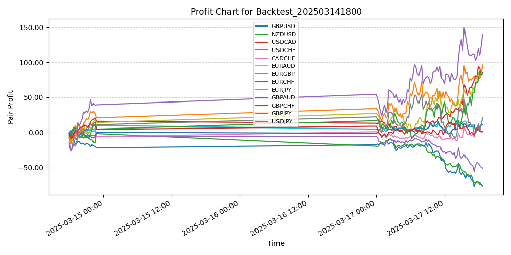 Pair Profits Chart