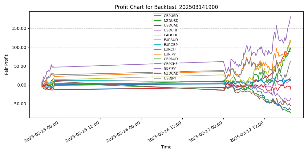 Pair Profits Chart