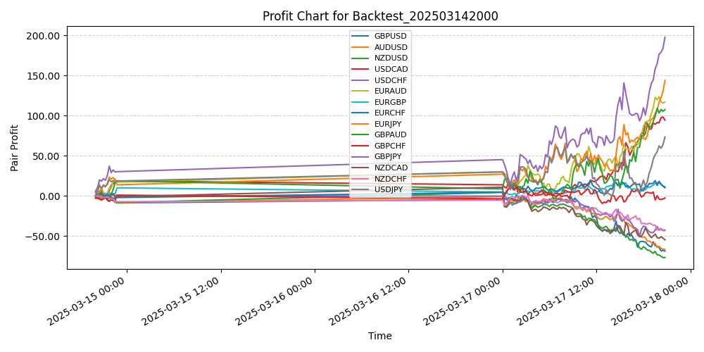 Pair Profits Chart