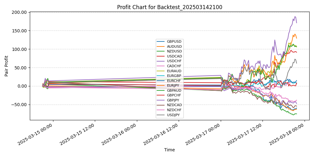 Pair Profits Chart