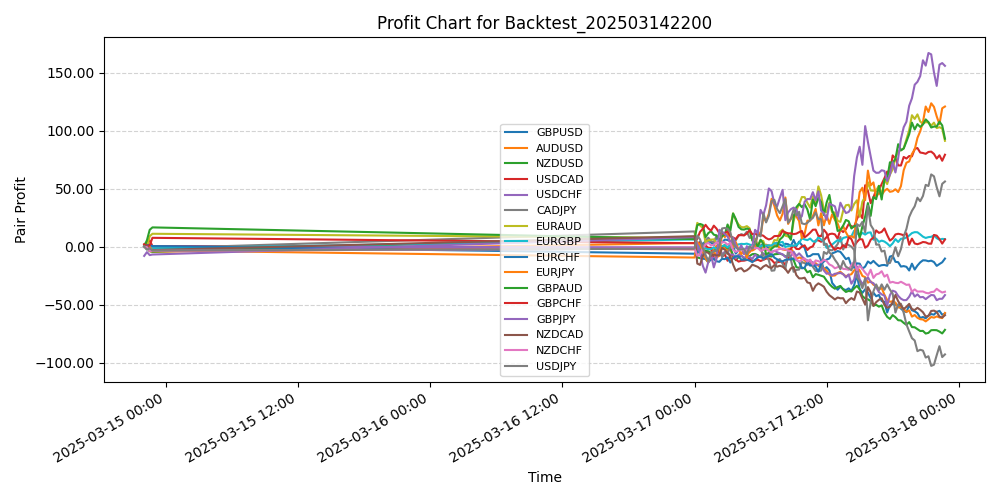 Pair Profits Chart