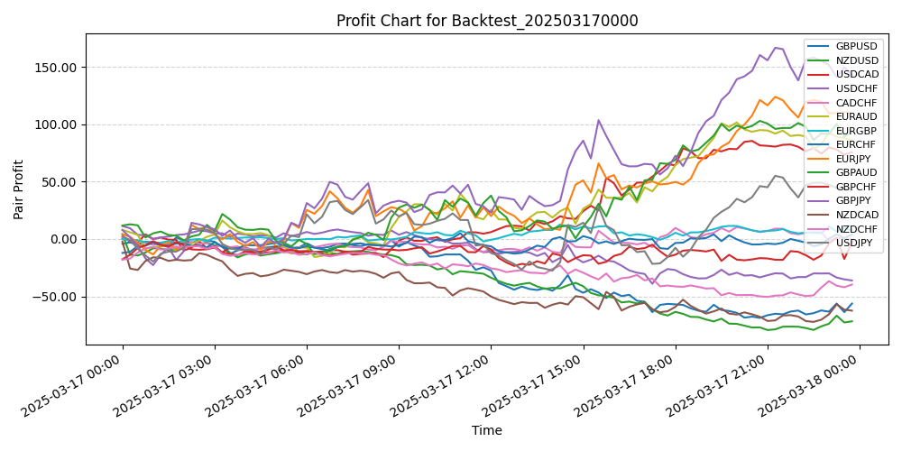 Pair Profits Chart