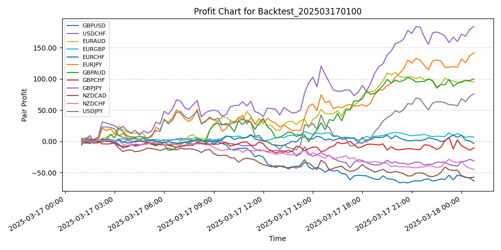 Pair Profits Chart
