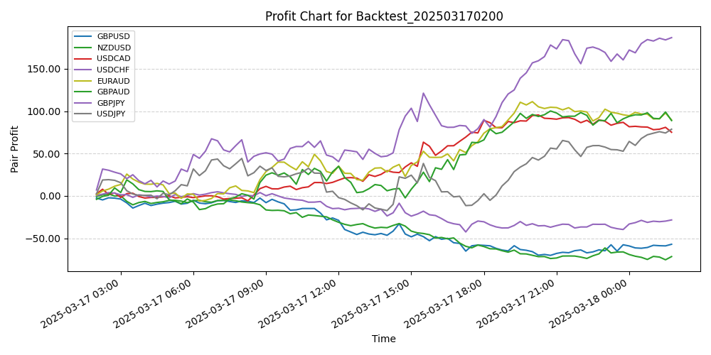 Pair Profits Chart