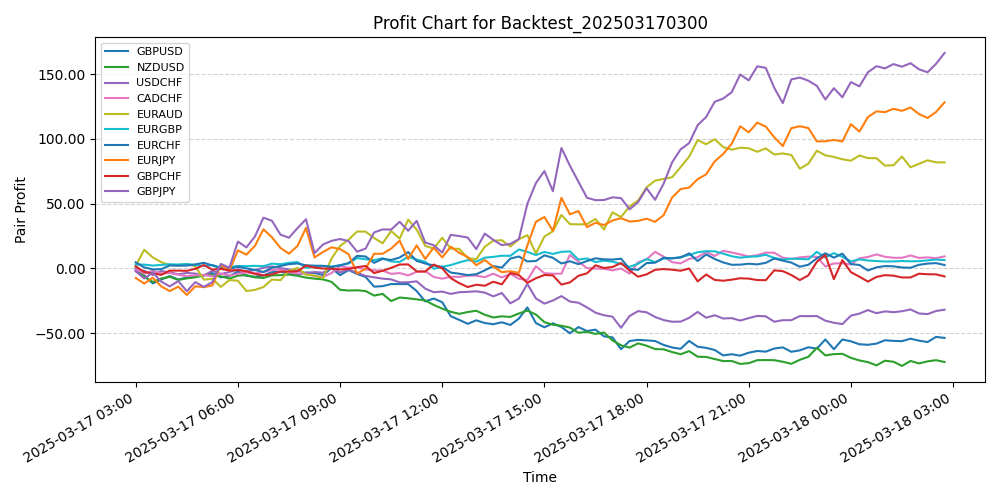 Pair Profits Chart