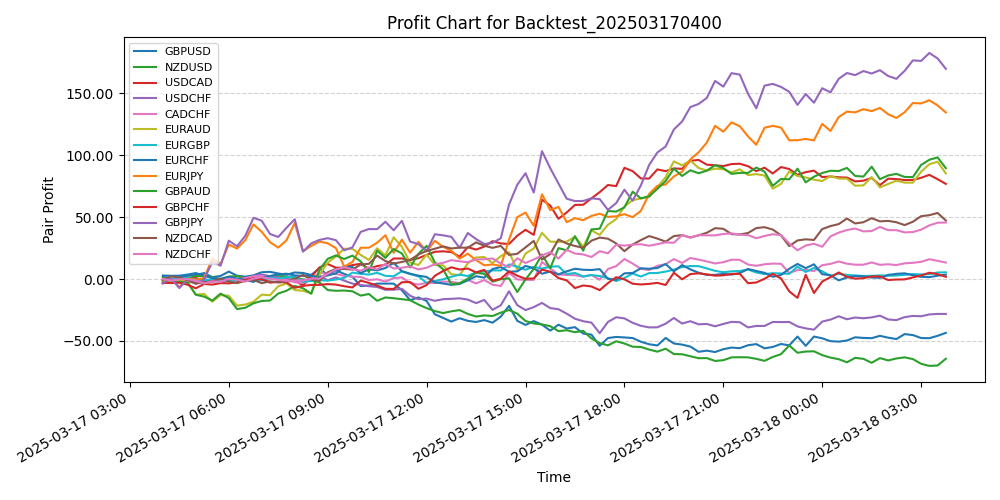 Pair Profits Chart