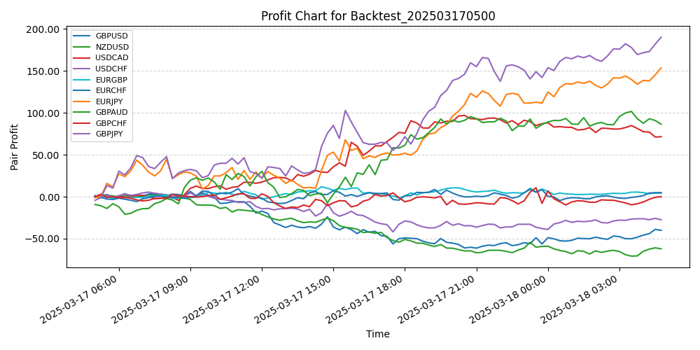 Pair Profits Chart
