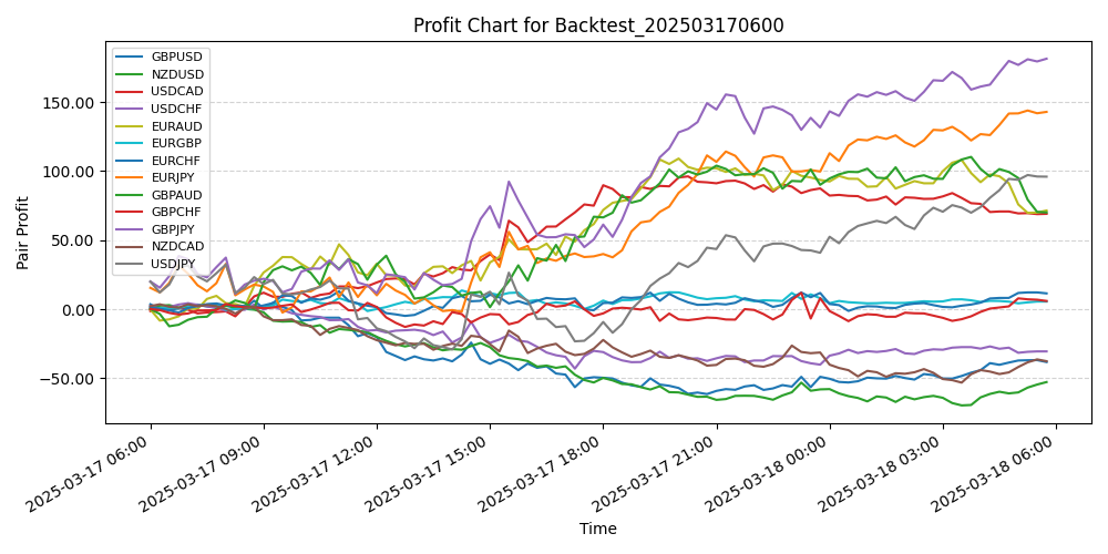 Pair Profits Chart