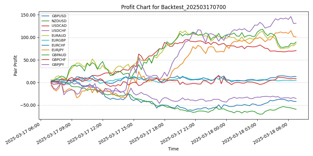 Pair Profits Chart