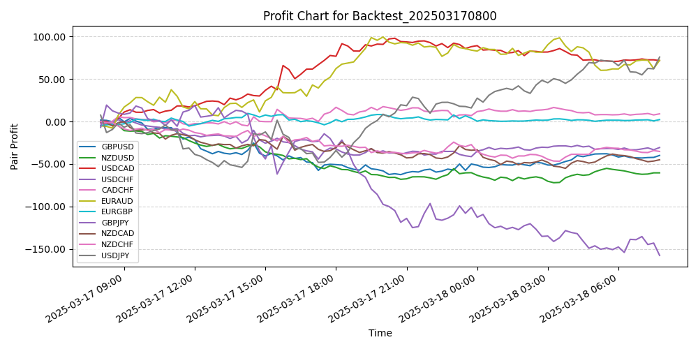 Pair Profits Chart