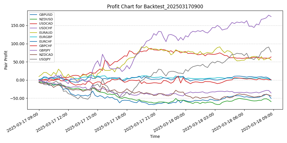 Pair Profits Chart