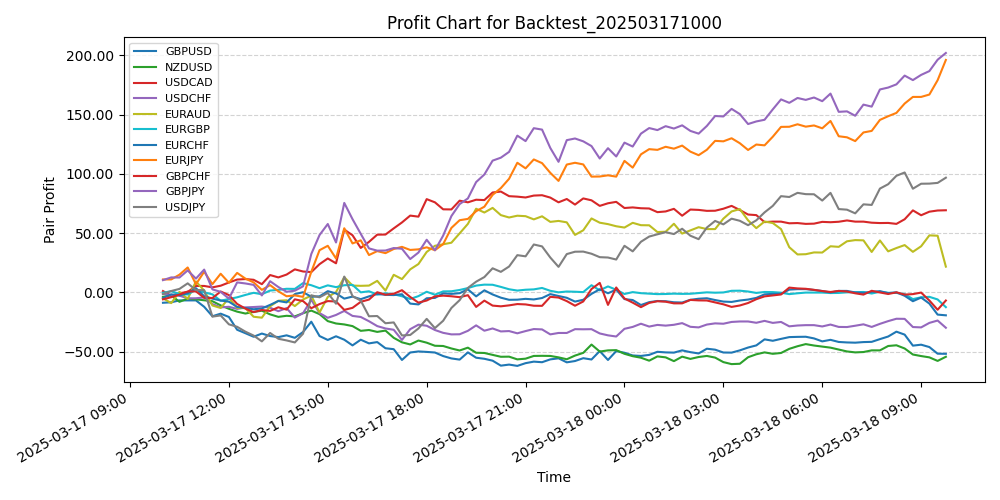 Pair Profits Chart