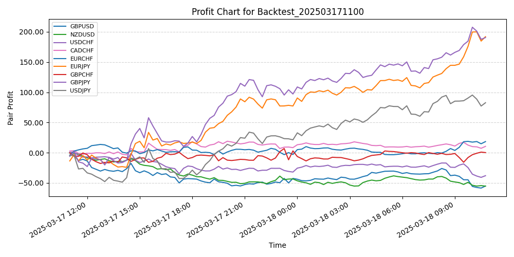 Pair Profits Chart