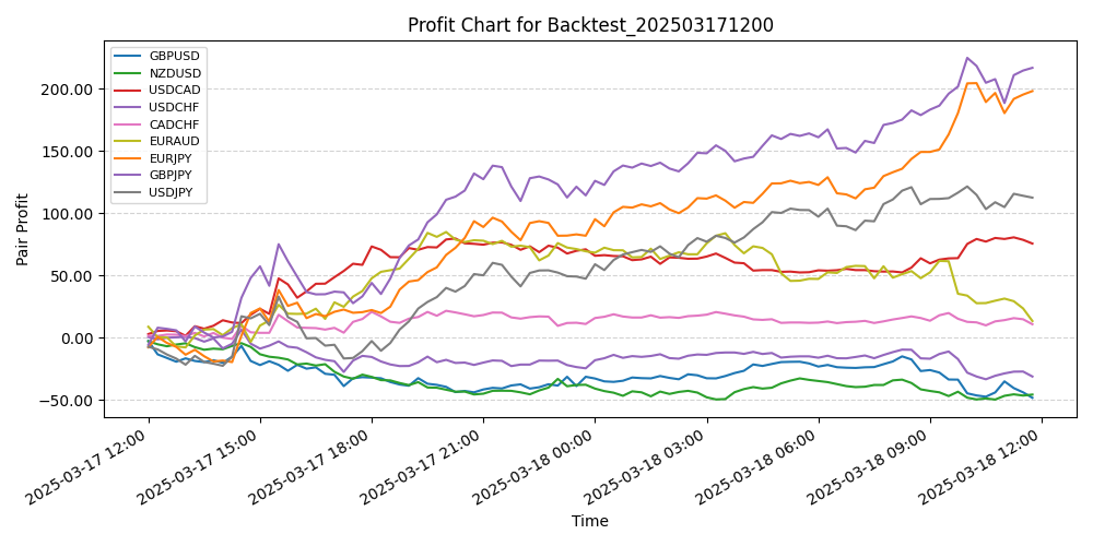 Pair Profits Chart