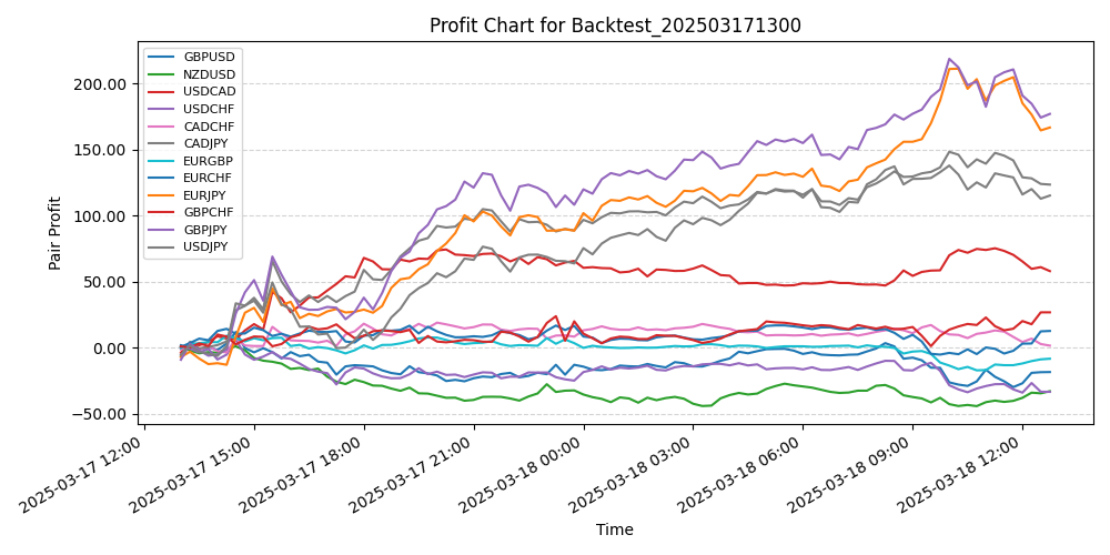 Pair Profits Chart
