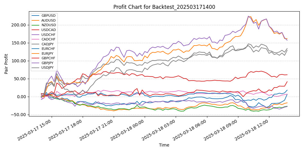 Pair Profits Chart