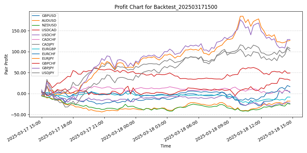 Pair Profits Chart