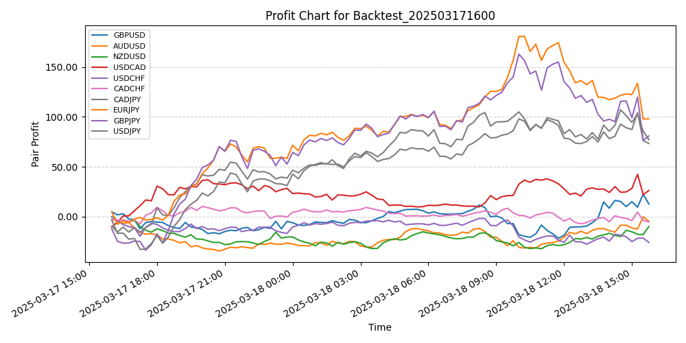 Pair Profits Chart