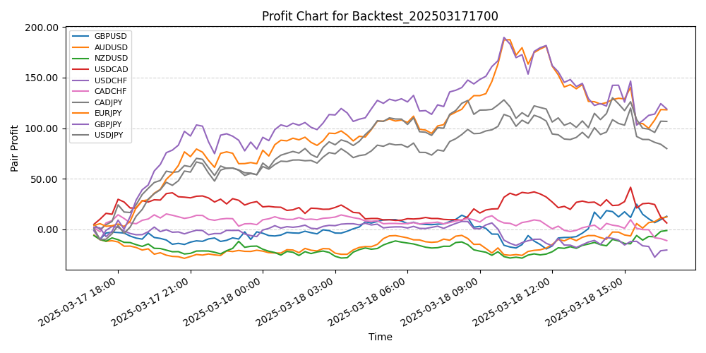 Pair Profits Chart