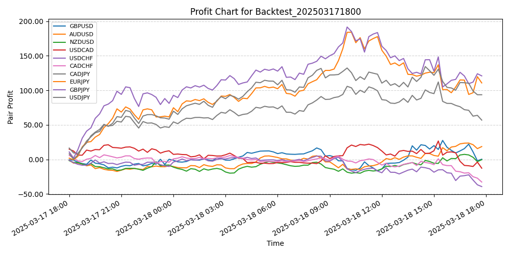 Pair Profits Chart