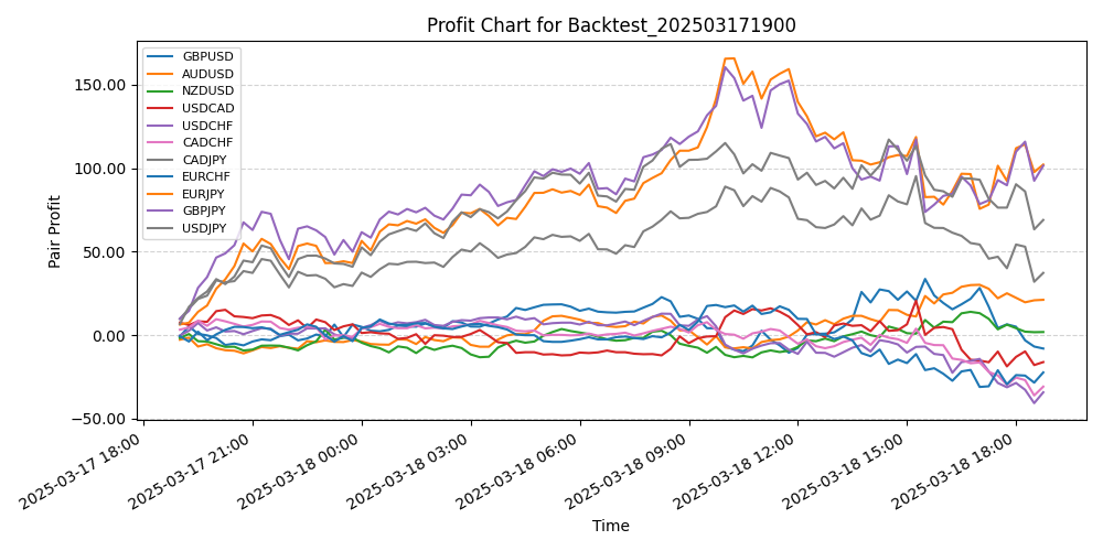 Pair Profits Chart