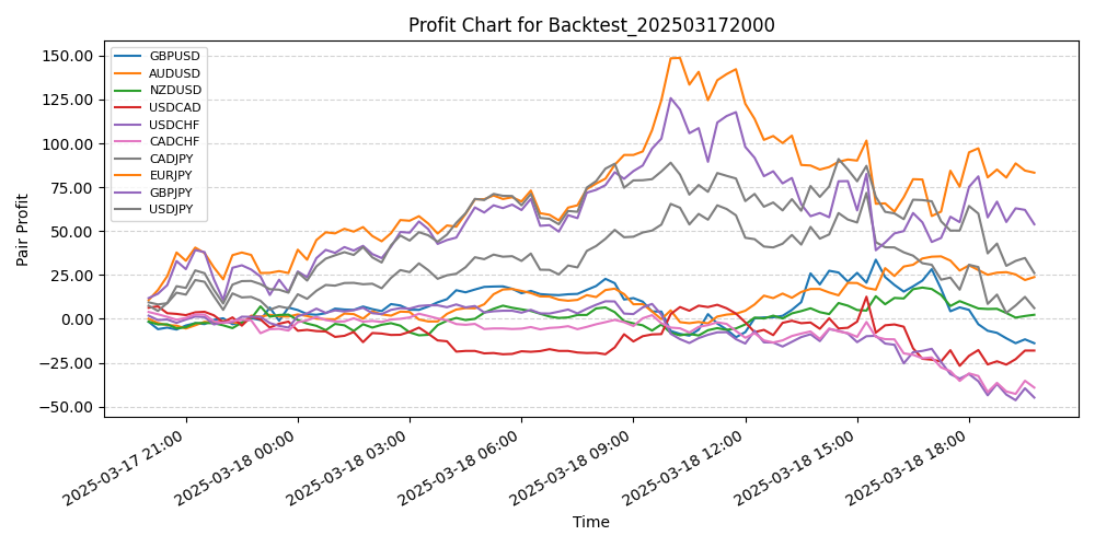 Pair Profits Chart