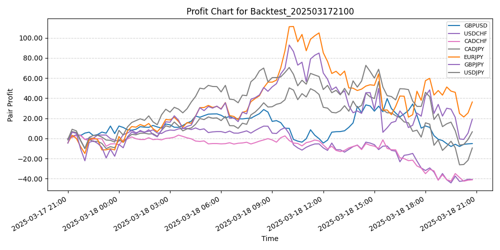 Pair Profits Chart