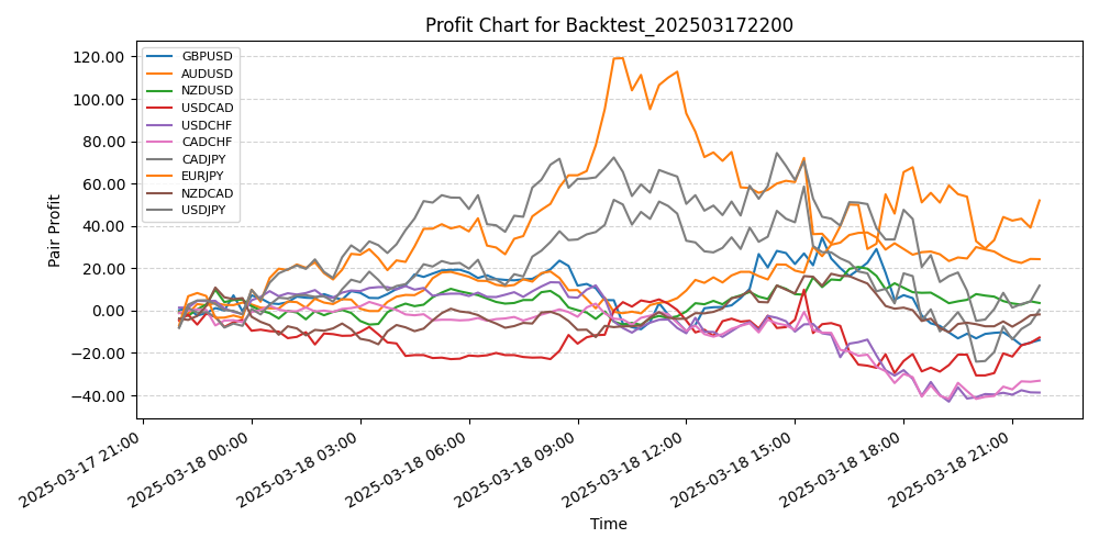 Pair Profits Chart
