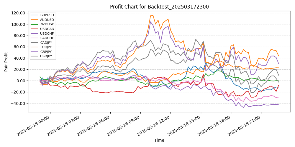 Pair Profits Chart