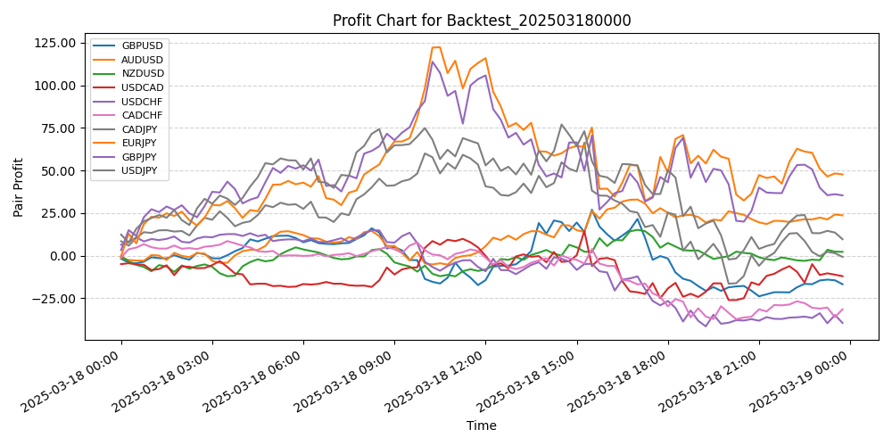 Pair Profits Chart