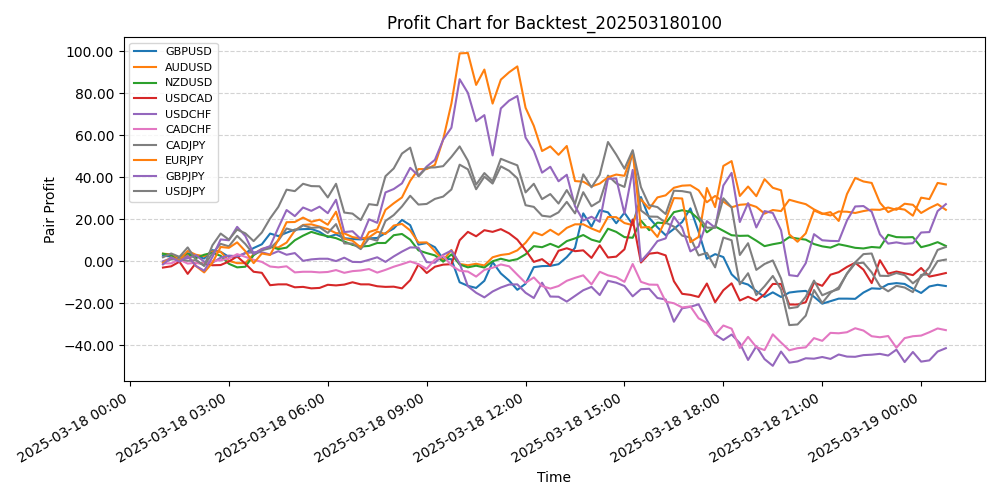 Pair Profits Chart